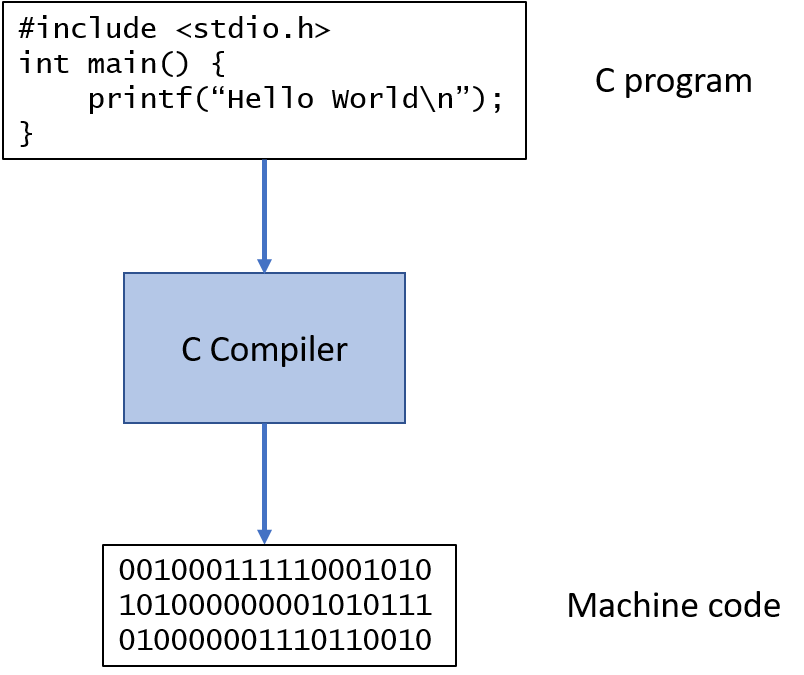 compiler