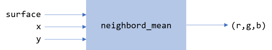 neighborhood mean